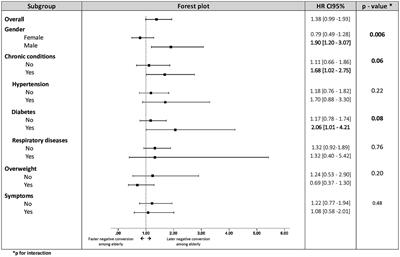 Comparison of time to negative conversion of SARS-CoV-2 between young and elderly among asymptomatic and mild COVID-19 patients: a cohort study from a national containment center